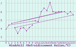 Courbe du refroidissement olien pour Cherbourg (50)