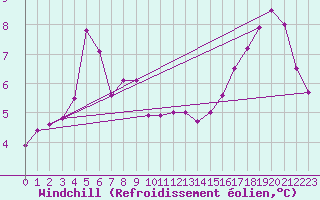 Courbe du refroidissement olien pour Valley