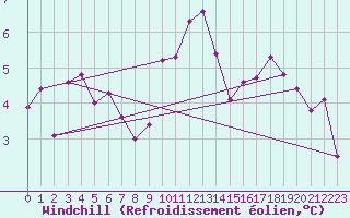 Courbe du refroidissement olien pour Ulrichen