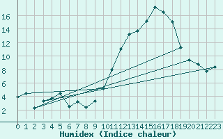 Courbe de l'humidex pour Landser (68)