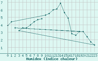 Courbe de l'humidex pour Prabichl