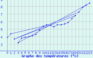 Courbe de tempratures pour Luechow