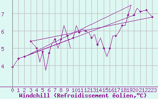 Courbe du refroidissement olien pour Guernesey (UK)