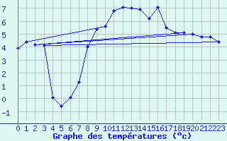 Courbe de tempratures pour Wijk Aan Zee Aws