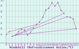 Courbe du refroidissement olien pour Montlimar (26)