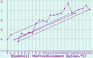Courbe du refroidissement olien pour Berkenhout AWS