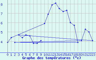 Courbe de tempratures pour Pic du Soum Couy - Nivose (64)