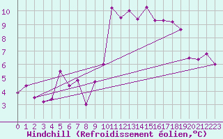 Courbe du refroidissement olien pour Lille (59)