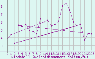 Courbe du refroidissement olien pour Brive-Laroche (19)