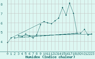 Courbe de l'humidex pour Villacoublay (78)