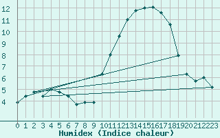 Courbe de l'humidex pour Brest (29)