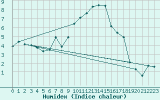 Courbe de l'humidex pour Chteaudun (28)