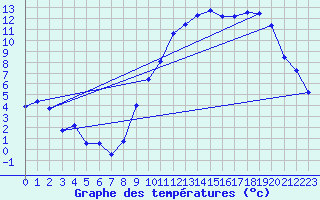 Courbe de tempratures pour Creil (60)