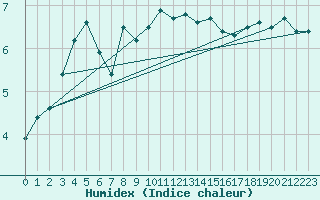 Courbe de l'humidex pour Machichaco Faro