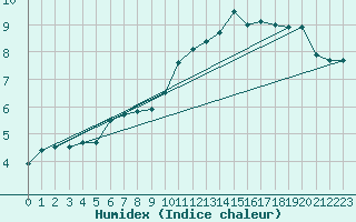 Courbe de l'humidex pour Saint-Brieuc (22)
