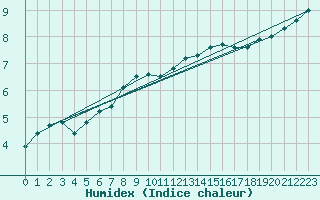 Courbe de l'humidex pour Gros-Rderching (57)