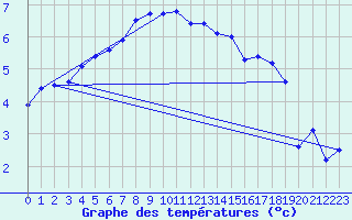 Courbe de tempratures pour Coschen