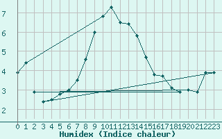 Courbe de l'humidex pour Hallau