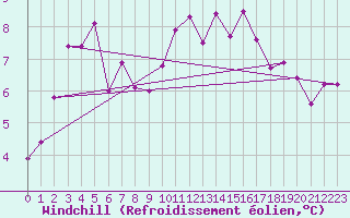 Courbe du refroidissement olien pour Trgueux (22)