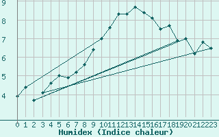 Courbe de l'humidex pour Marknesse Aws