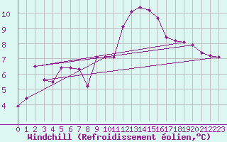 Courbe du refroidissement olien pour Thoiras (30)