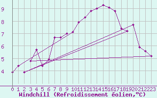 Courbe du refroidissement olien pour Villardeciervos