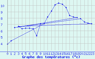 Courbe de tempratures pour Thoiras (30)