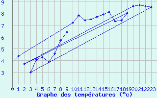 Courbe de tempratures pour Delemont