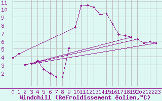 Courbe du refroidissement olien pour Benevente