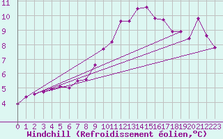 Courbe du refroidissement olien pour Wittering