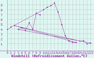 Courbe du refroidissement olien pour Carlsfeld