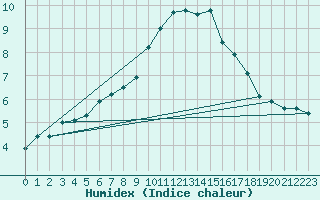 Courbe de l'humidex pour Wijk Aan Zee Aws