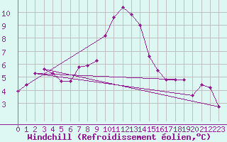 Courbe du refroidissement olien pour Verngues - Hameau de Cazan (13)