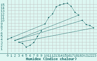 Courbe de l'humidex pour Trier-Petrisberg