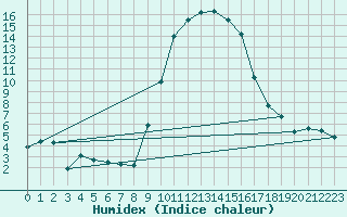 Courbe de l'humidex pour Cervera de Pisuerga