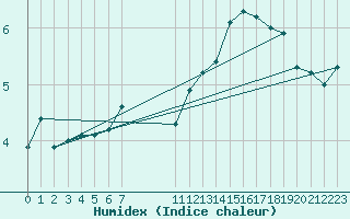 Courbe de l'humidex pour Malbosc (07)