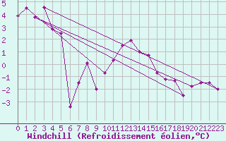 Courbe du refroidissement olien pour Weiden