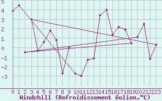 Courbe du refroidissement olien pour Akureyri