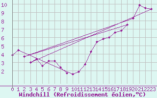 Courbe du refroidissement olien pour Trelly (50)
