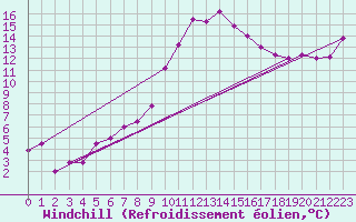 Courbe du refroidissement olien pour Villarrodrigo