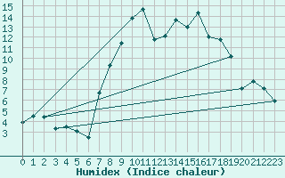 Courbe de l'humidex pour Furuneset