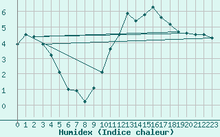 Courbe de l'humidex pour Cerisiers (89)