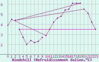 Courbe du refroidissement olien pour Anvers (Be)