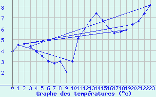 Courbe de tempratures pour Chevillon (52)