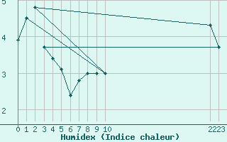 Courbe de l'humidex pour Marquise (62)