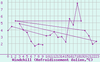 Courbe du refroidissement olien pour Warcop Range