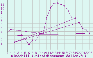 Courbe du refroidissement olien pour Brest (29)