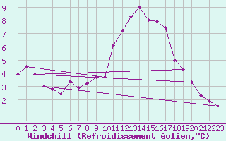 Courbe du refroidissement olien pour Albert-Bray (80)