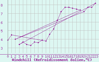 Courbe du refroidissement olien pour Lille (59)