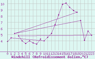 Courbe du refroidissement olien pour Caix (80)